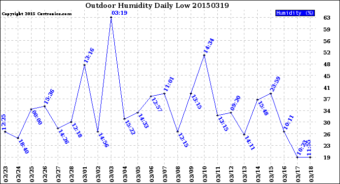 Milwaukee Weather Outdoor Humidity<br>Daily Low