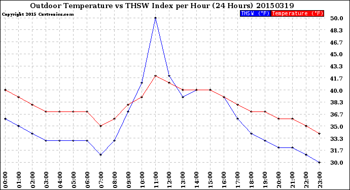 Milwaukee Weather Outdoor Temperature<br>vs THSW Index<br>per Hour<br>(24 Hours)