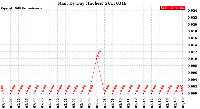 Milwaukee Weather Rain<br>By Day<br>(Inches)