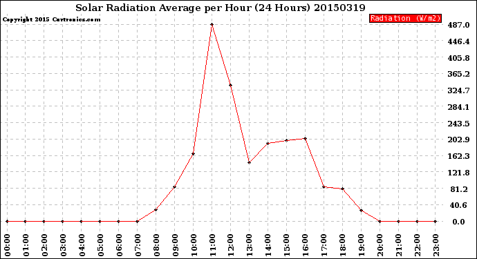 Milwaukee Weather Solar Radiation Average<br>per Hour<br>(24 Hours)