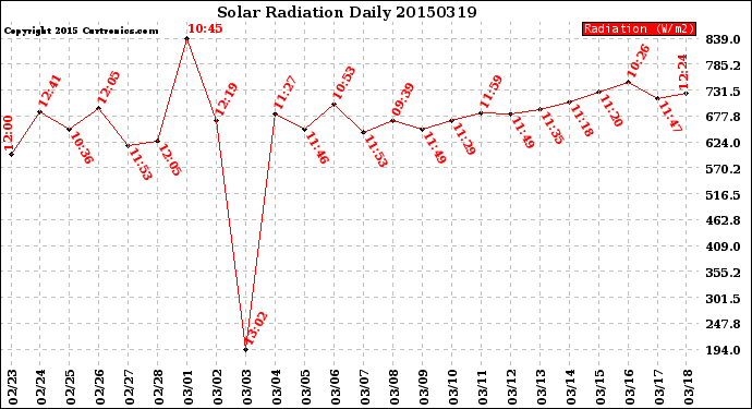 Milwaukee Weather Solar Radiation<br>Daily