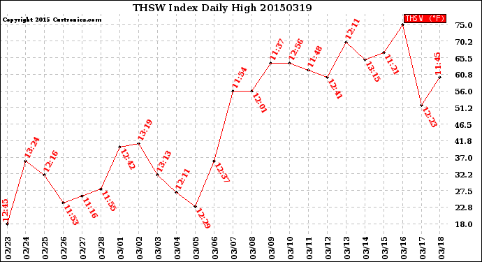 Milwaukee Weather THSW Index<br>Daily High