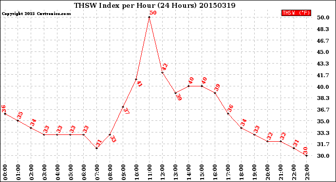 Milwaukee Weather THSW Index<br>per Hour<br>(24 Hours)