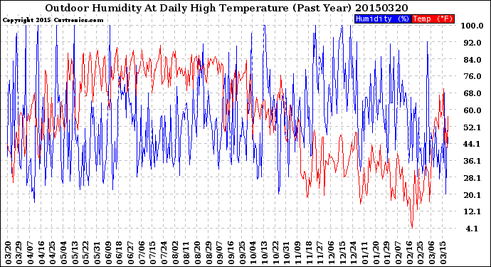 Milwaukee Weather Outdoor Humidity<br>At Daily High<br>Temperature<br>(Past Year)