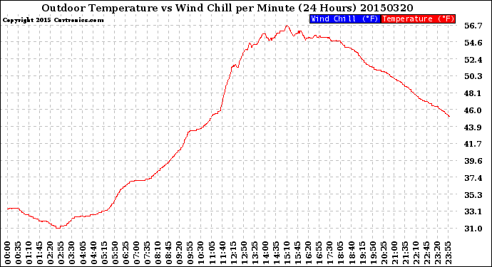 Milwaukee Weather Outdoor Temperature<br>vs Wind Chill<br>per Minute<br>(24 Hours)