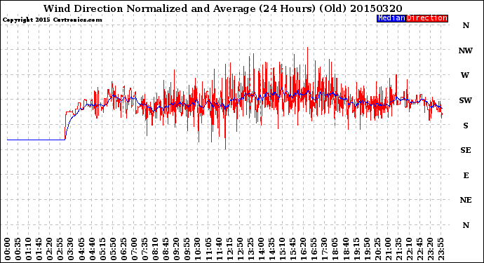 Milwaukee Weather Wind Direction<br>Normalized and Average<br>(24 Hours) (Old)