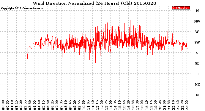 Milwaukee Weather Wind Direction<br>Normalized<br>(24 Hours) (Old)