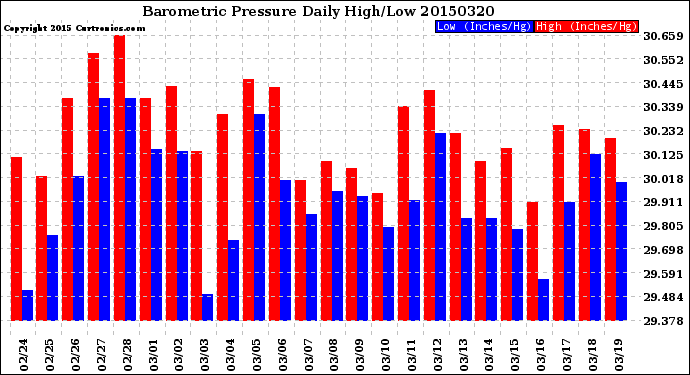 Milwaukee Weather Barometric Pressure<br>Daily High/Low