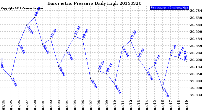 Milwaukee Weather Barometric Pressure<br>Daily High