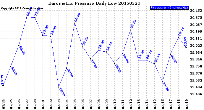 Milwaukee Weather Barometric Pressure<br>Daily Low