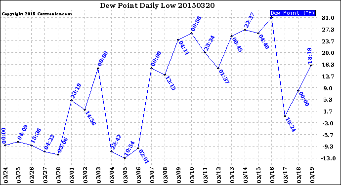 Milwaukee Weather Dew Point<br>Daily Low