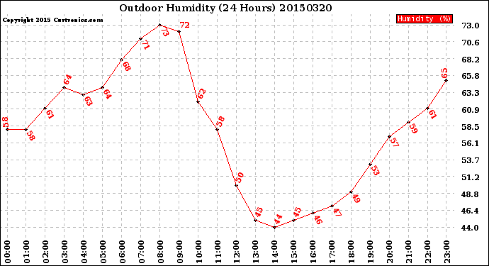 Milwaukee Weather Outdoor Humidity<br>(24 Hours)