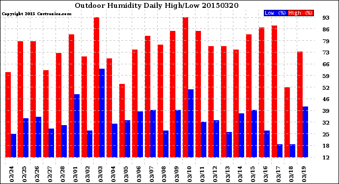 Milwaukee Weather Outdoor Humidity<br>Daily High/Low