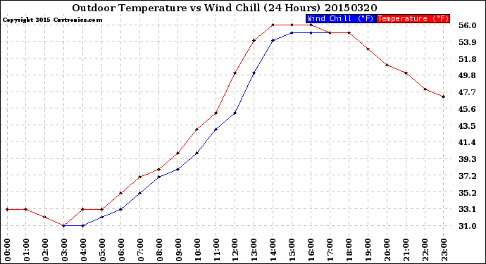 Milwaukee Weather Outdoor Temperature<br>vs Wind Chill<br>(24 Hours)