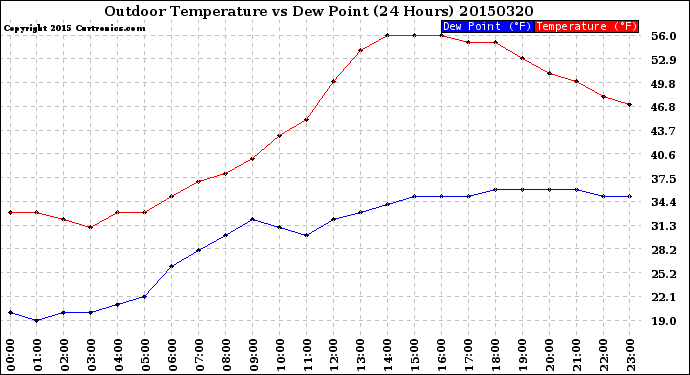 Milwaukee Weather Outdoor Temperature<br>vs Dew Point<br>(24 Hours)