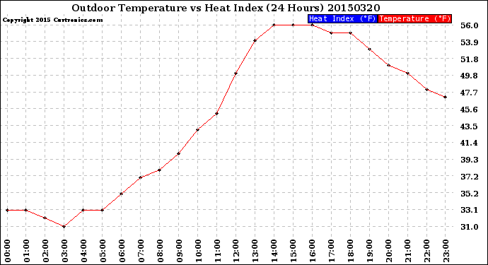 Milwaukee Weather Outdoor Temperature<br>vs Heat Index<br>(24 Hours)