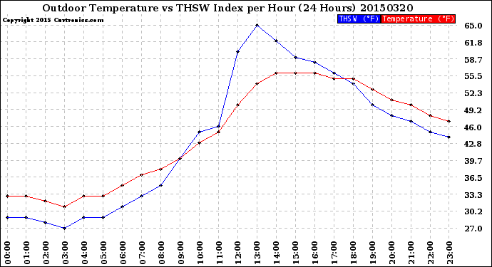 Milwaukee Weather Outdoor Temperature<br>vs THSW Index<br>per Hour<br>(24 Hours)