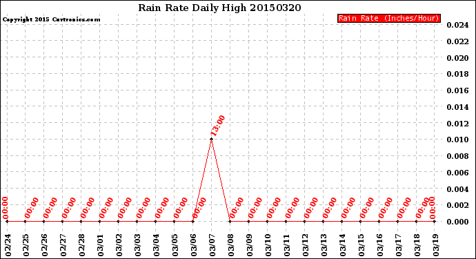 Milwaukee Weather Rain Rate<br>Daily High