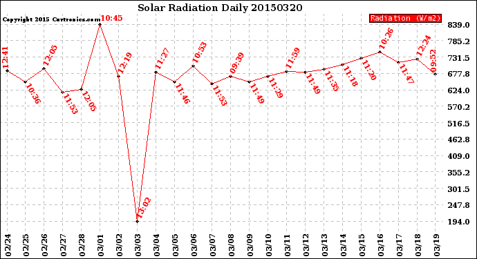 Milwaukee Weather Solar Radiation<br>Daily