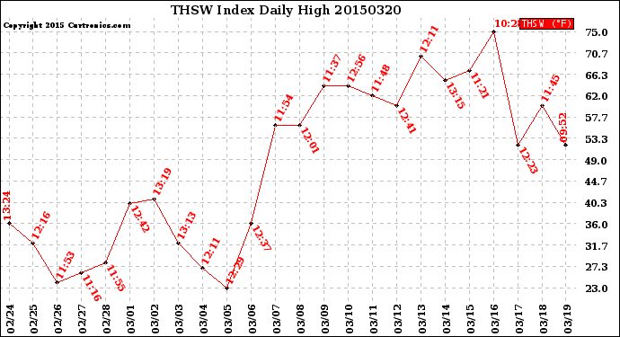 Milwaukee Weather THSW Index<br>Daily High