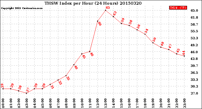 Milwaukee Weather THSW Index<br>per Hour<br>(24 Hours)