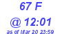 Milwaukee Weather THSW Index High Today