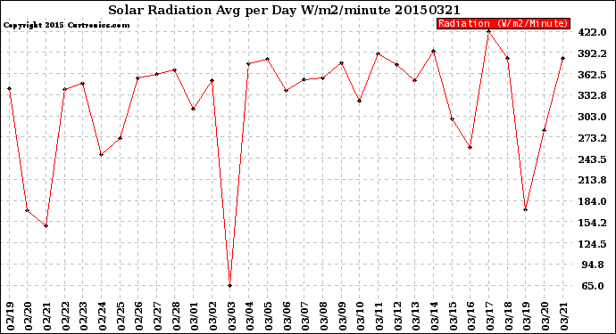 Milwaukee Weather Solar Radiation<br>Avg per Day W/m2/minute