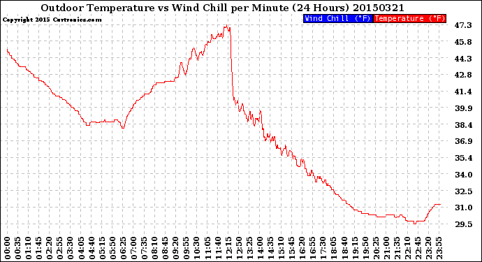 Milwaukee Weather Outdoor Temperature<br>vs Wind Chill<br>per Minute<br>(24 Hours)