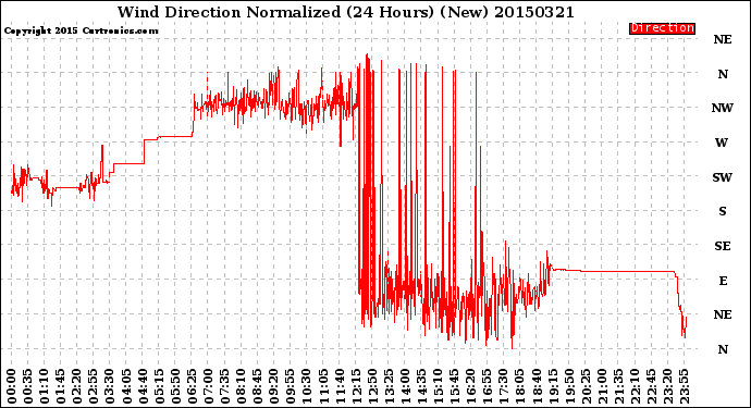 Milwaukee Weather Wind Direction<br>Normalized<br>(24 Hours) (New)