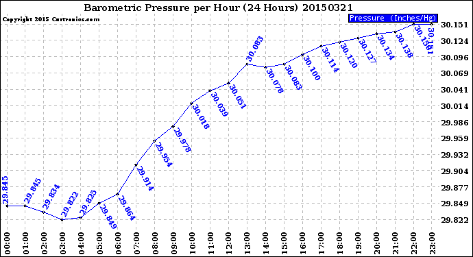 Milwaukee Weather Barometric Pressure<br>per Hour<br>(24 Hours)