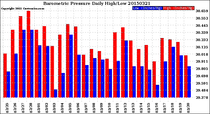 Milwaukee Weather Barometric Pressure<br>Daily High/Low