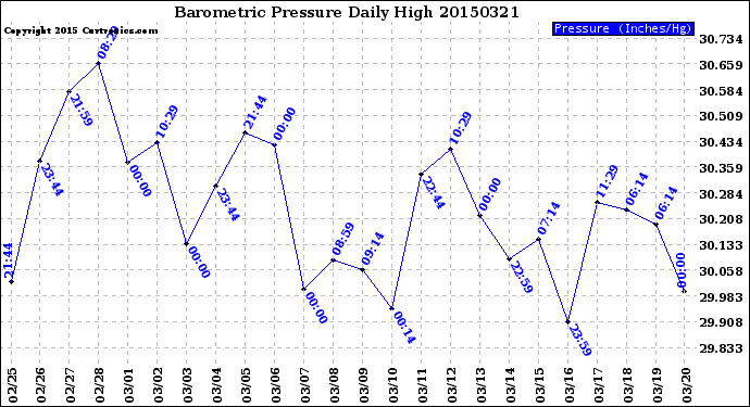 Milwaukee Weather Barometric Pressure<br>Daily High