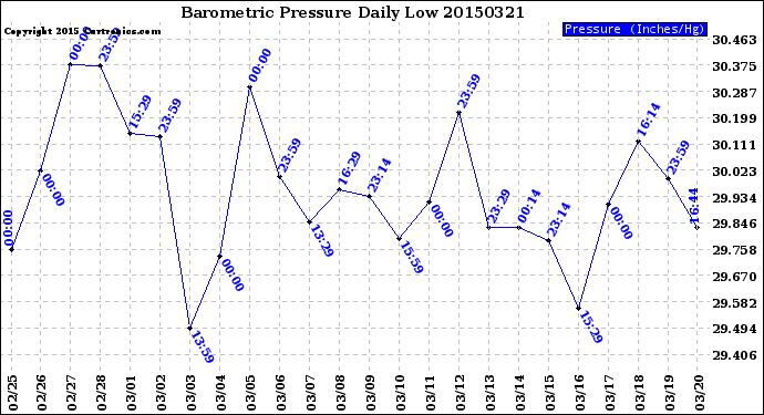 Milwaukee Weather Barometric Pressure<br>Daily Low