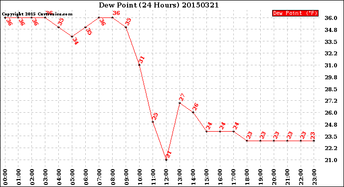 Milwaukee Weather Dew Point<br>(24 Hours)