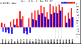 Milwaukee Weather Dew Point<br>Daily High/Low