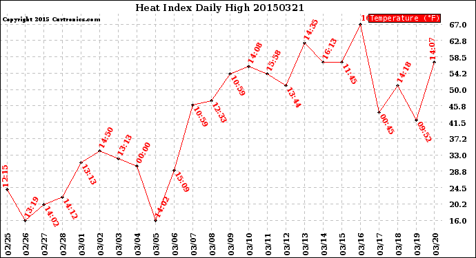 Milwaukee Weather Heat Index<br>Daily High