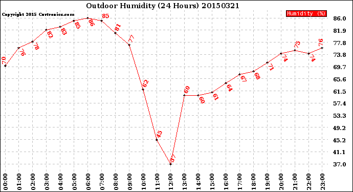 Milwaukee Weather Outdoor Humidity<br>(24 Hours)