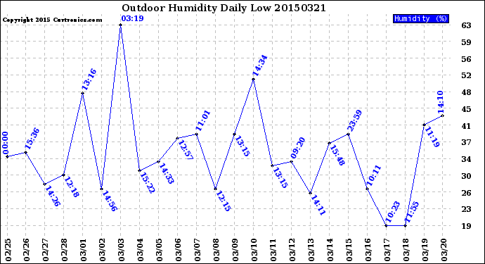 Milwaukee Weather Outdoor Humidity<br>Daily Low