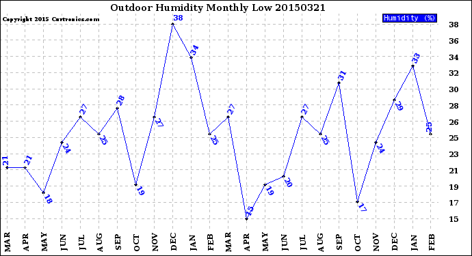 Milwaukee Weather Outdoor Humidity<br>Monthly Low