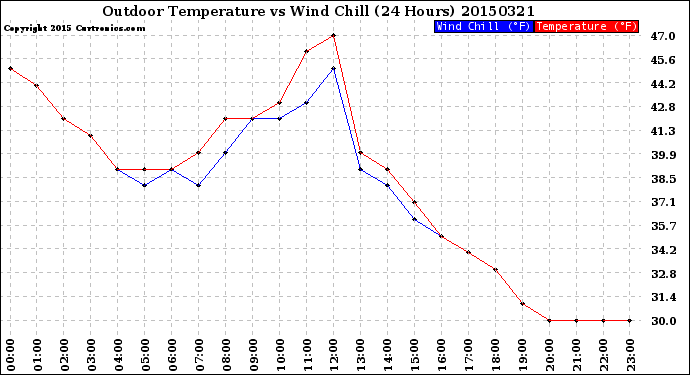 Milwaukee Weather Outdoor Temperature<br>vs Wind Chill<br>(24 Hours)