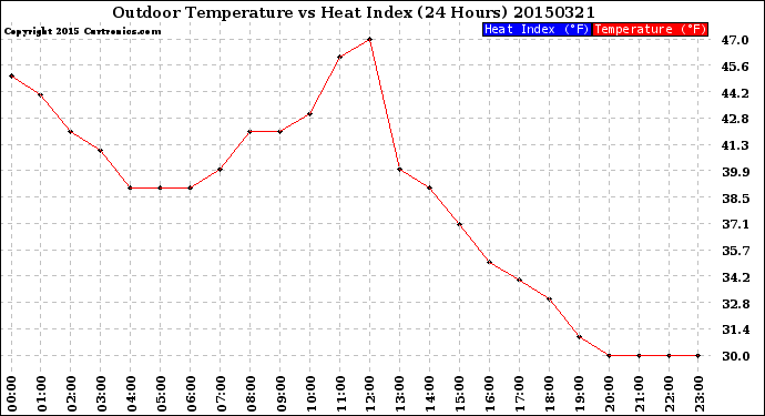 Milwaukee Weather Outdoor Temperature<br>vs Heat Index<br>(24 Hours)