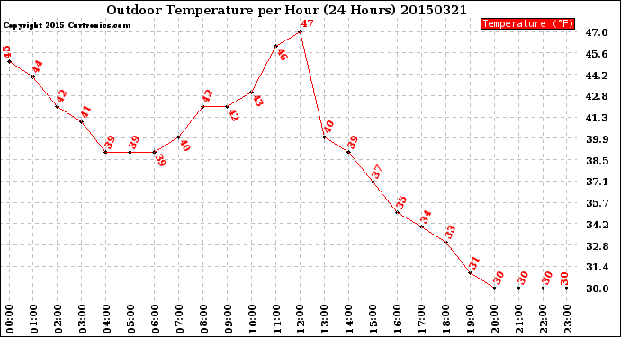 Milwaukee Weather Outdoor Temperature<br>per Hour<br>(24 Hours)