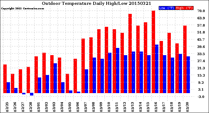 Milwaukee Weather Outdoor Temperature<br>Daily High/Low