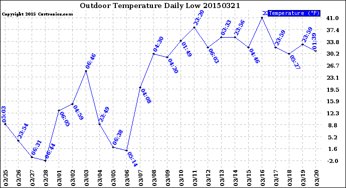 Milwaukee Weather Outdoor Temperature<br>Daily Low