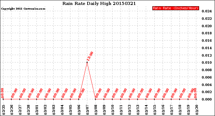 Milwaukee Weather Rain Rate<br>Daily High