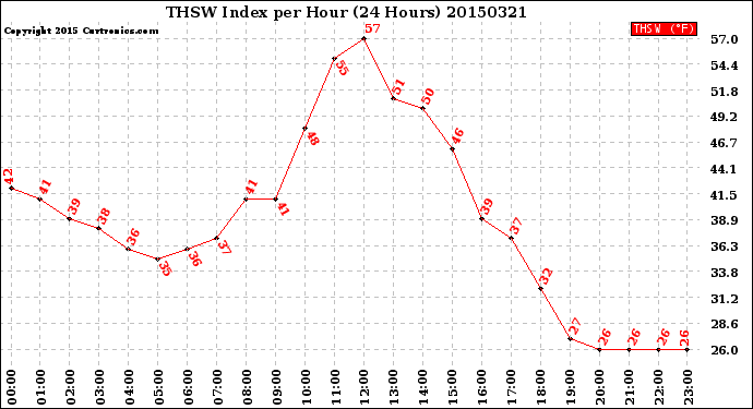 Milwaukee Weather THSW Index<br>per Hour<br>(24 Hours)