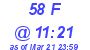 Milwaukee Weather THSW Index High Today