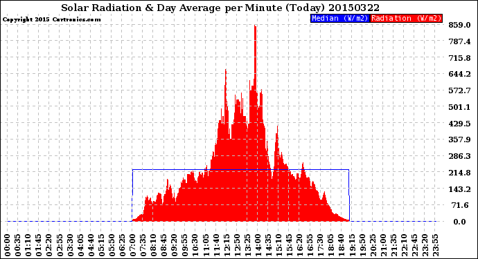 Milwaukee Weather Solar Radiation<br>& Day Average<br>per Minute<br>(Today)