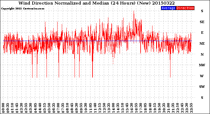 Milwaukee Weather Wind Direction<br>Normalized and Median<br>(24 Hours) (New)