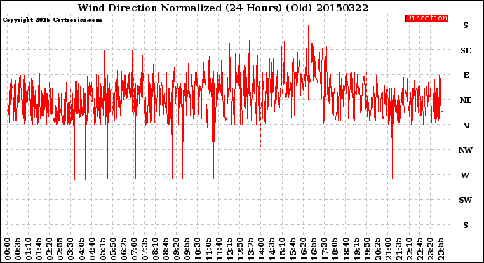 Milwaukee Weather Wind Direction<br>Normalized<br>(24 Hours) (Old)